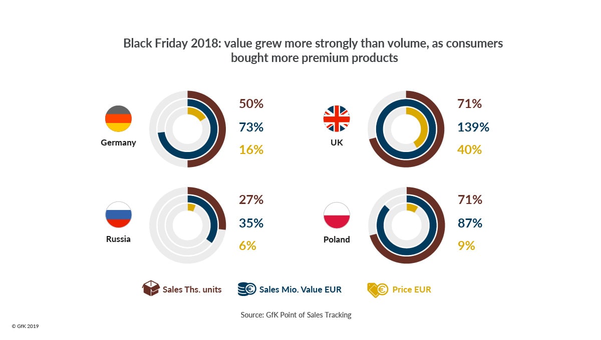 GfK_Black_friday_Value_vs_volume_market_growth