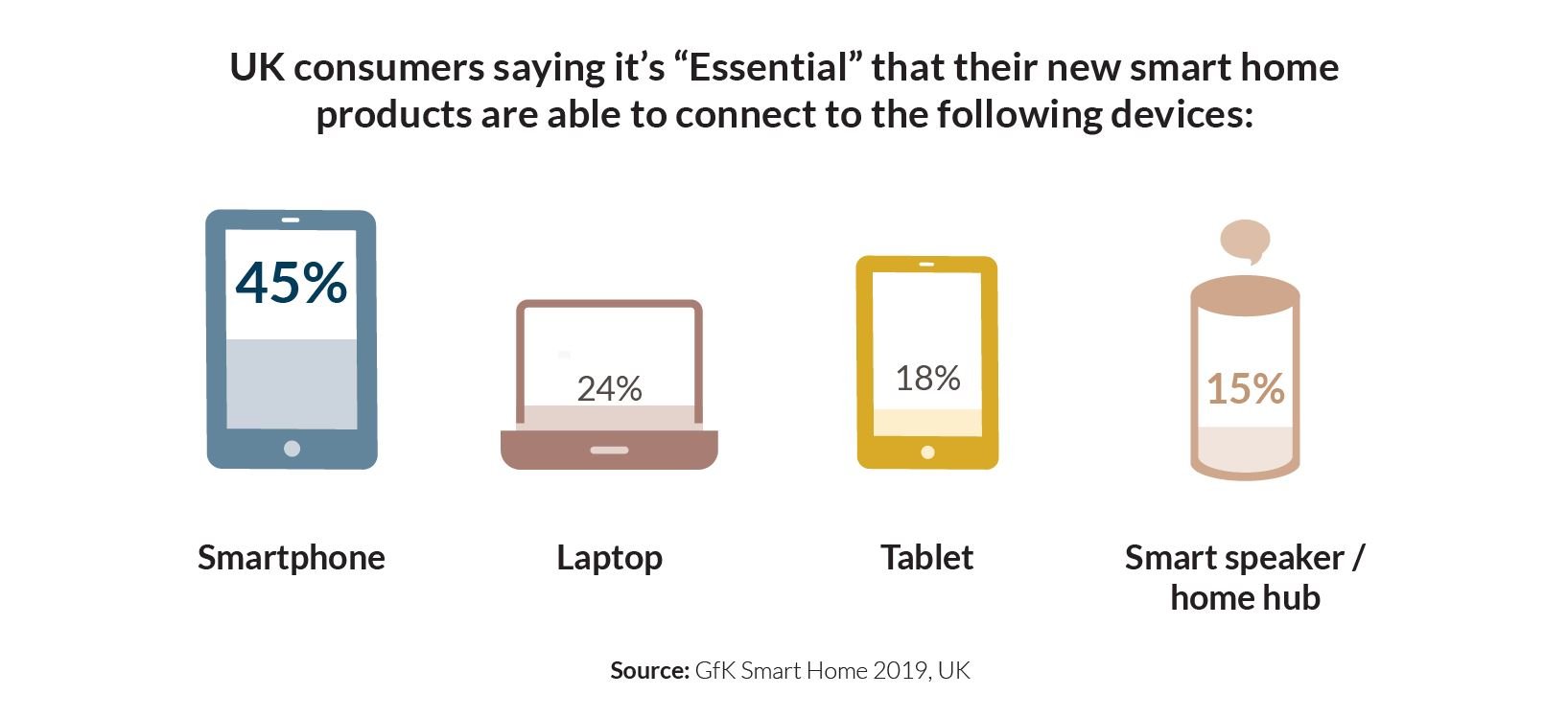 Graphic_UK consumers saying essential smart home products can connect to...