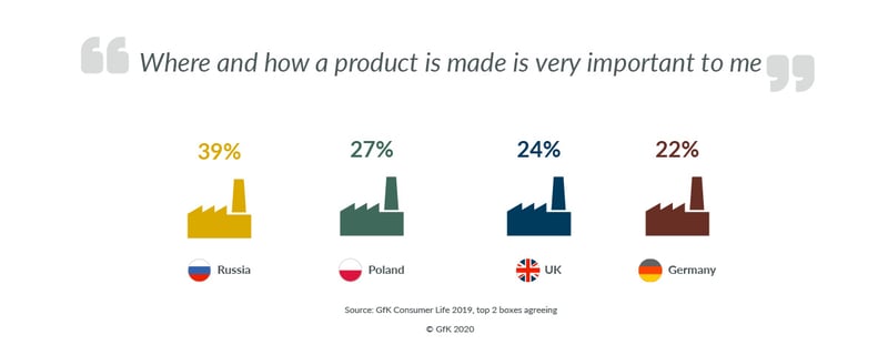 Where and how a product is made is important to me